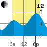 Yaquina tide chart for Monday, August 12, 2024