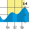 Yaquina tide chart for Wednesday, August 14, 2024