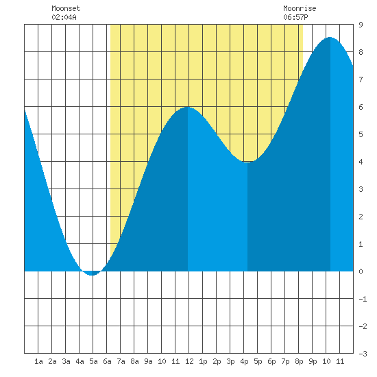 Yaquina tide chart for Friday, August 16, 2024