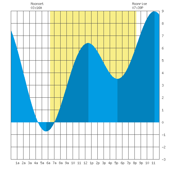 Yaquina tide chart for Saturday, August 17, 2024