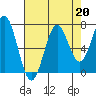 Yaquina tide chart for Tuesday, August 20, 2024