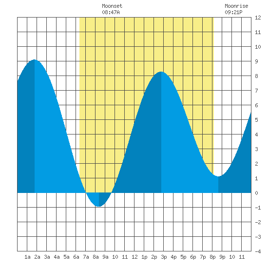 Yaquina tide chart for Wednesday, August 21, 2024