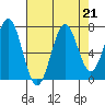 Yaquina tide chart for Wednesday, August 21, 2024