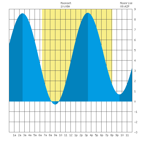 Yaquina tide chart for Thursday, August 22, 2024