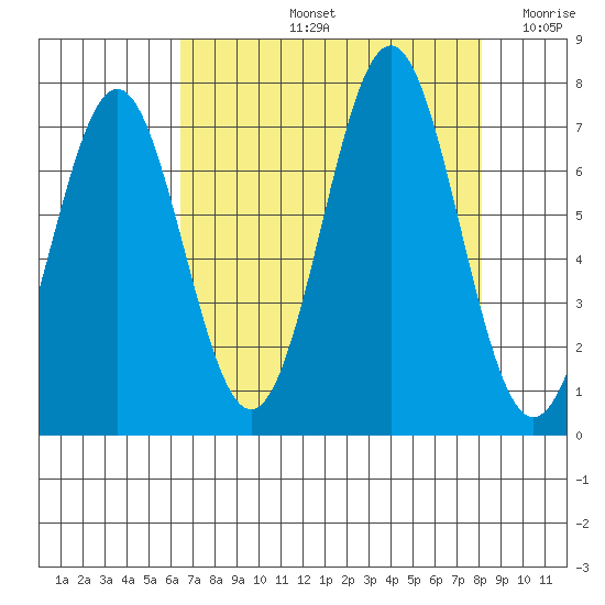 Yaquina tide chart for Friday, August 23, 2024