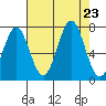 Yaquina tide chart for Friday, August 23, 2024