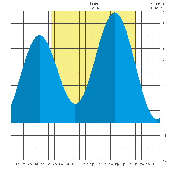Yaquina tide chart for Saturday, August 24, 2024