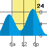 Yaquina tide chart for Saturday, August 24, 2024