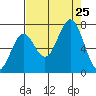 Yaquina tide chart for Sunday, August 25, 2024