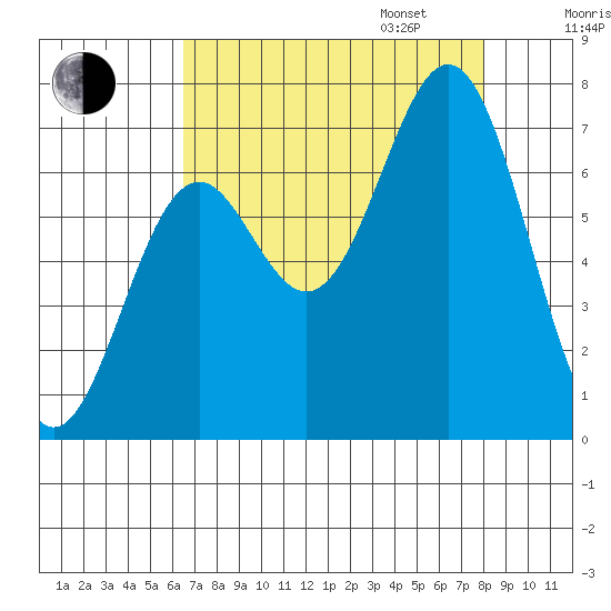 Yaquina tide chart for Monday, August 26, 2024