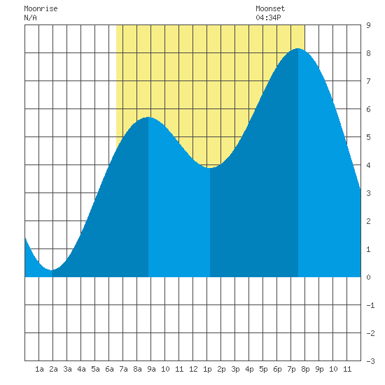 Yaquina tide chart for Tuesday, August 27, 2024
