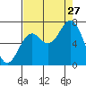 Yaquina tide chart for Tuesday, August 27, 2024