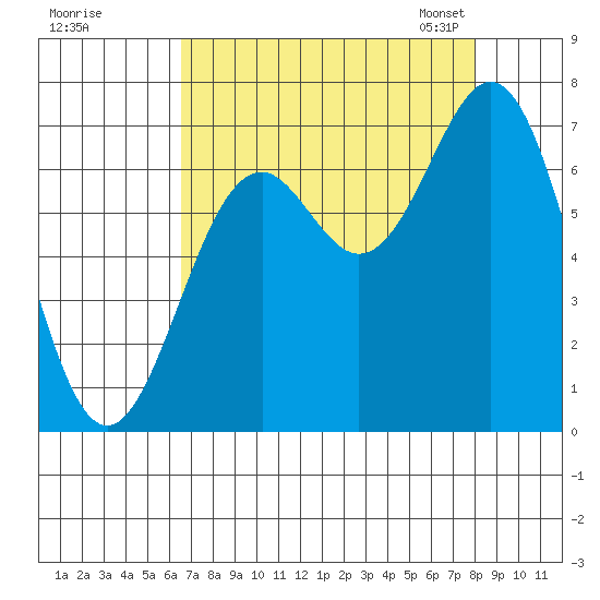 Yaquina tide chart for Wednesday, August 28, 2024