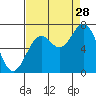 Yaquina tide chart for Wednesday, August 28, 2024