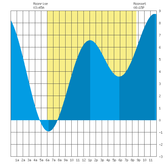 Yaquina tide chart for Friday, August 2, 2024