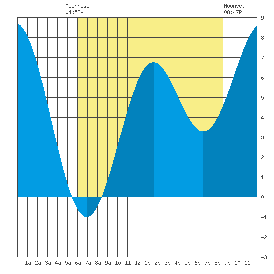 Yaquina tide chart for Saturday, August 3, 2024