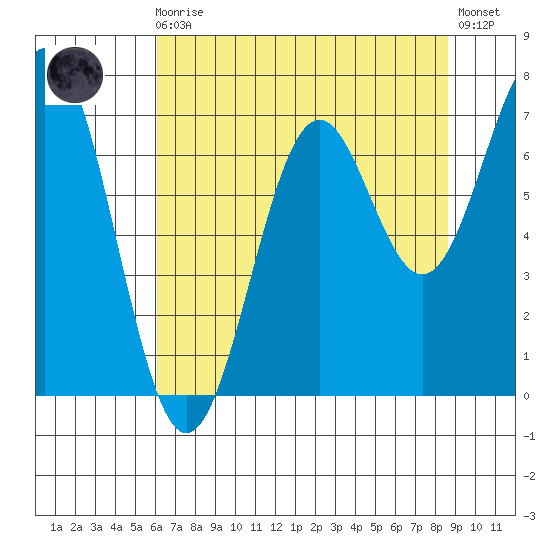 Yaquina tide chart for Sunday, August 4, 2024
