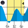 Yaquina tide chart for Sunday, August 4, 2024
