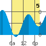 Yaquina tide chart for Monday, August 5, 2024