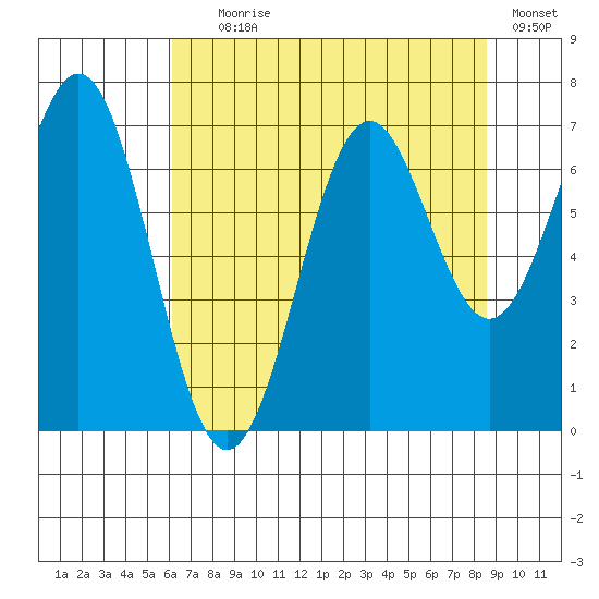 Yaquina tide chart for Tuesday, August 6, 2024