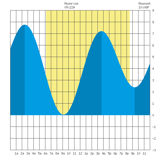 Yaquina tide chart for Wednesday, August 7, 2024
