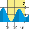 Yaquina tide chart for Wednesday, August 7, 2024