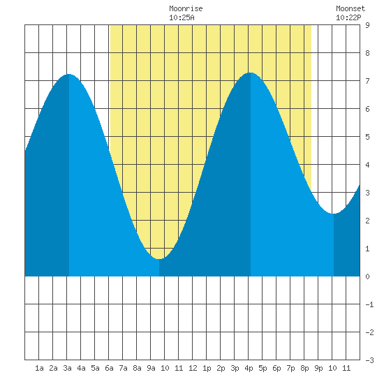 Yaquina tide chart for Thursday, August 8, 2024