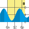 Yaquina tide chart for Thursday, August 8, 2024
