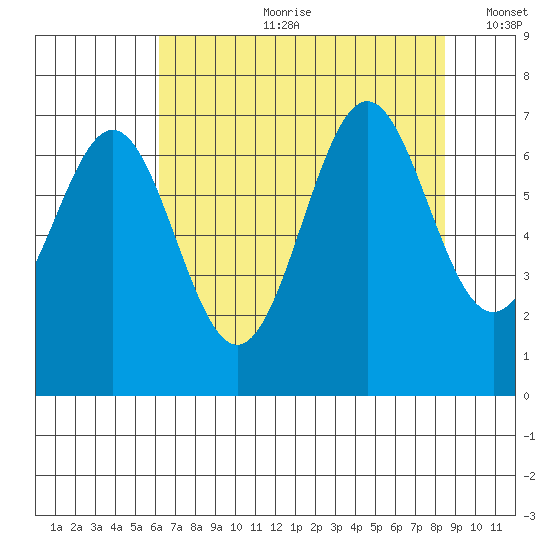 Yaquina tide chart for Friday, August 9, 2024
