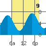 Yaquina tide chart for Friday, August 9, 2024
