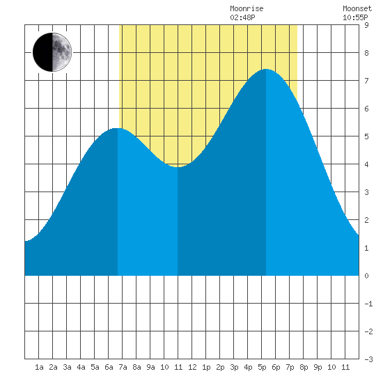 Yaquina tide chart for Tuesday, September 10, 2024