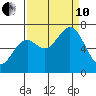 Yaquina tide chart for Tuesday, September 10, 2024
