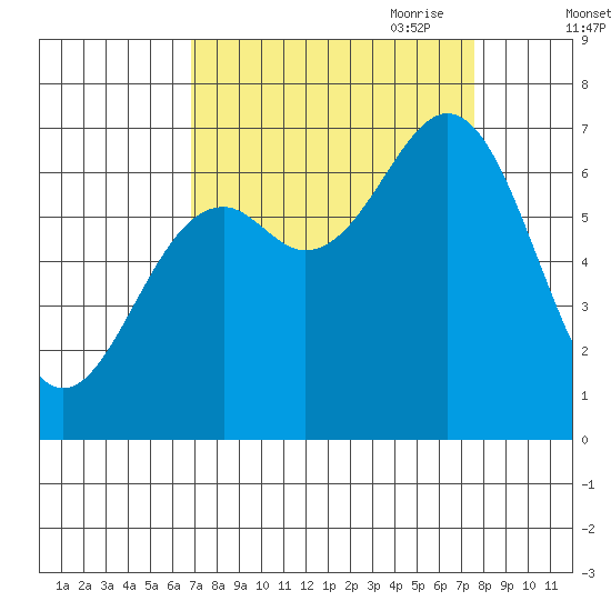 Yaquina tide chart for Wednesday, September 11, 2024