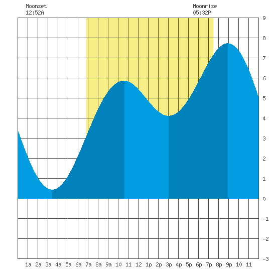 Yaquina tide chart for Friday, September 13, 2024