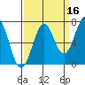 Yaquina tide chart for Monday, September 16, 2024