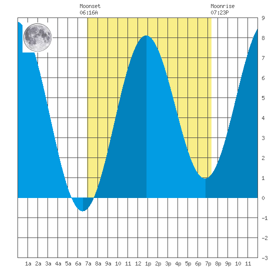 Yaquina tide chart for Tuesday, September 17, 2024