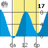 Yaquina tide chart for Tuesday, September 17, 2024