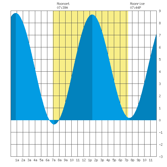 Yaquina tide chart for Wednesday, September 18, 2024