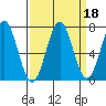 Yaquina tide chart for Wednesday, September 18, 2024