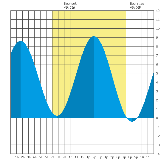 Yaquina tide chart for Thursday, September 19, 2024
