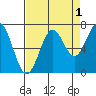 Yaquina tide chart for Sunday, September 1, 2024