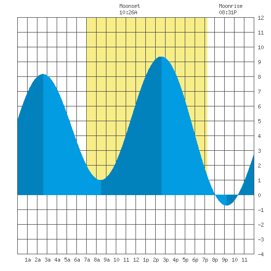 Yaquina tide chart for Friday, September 20, 2024