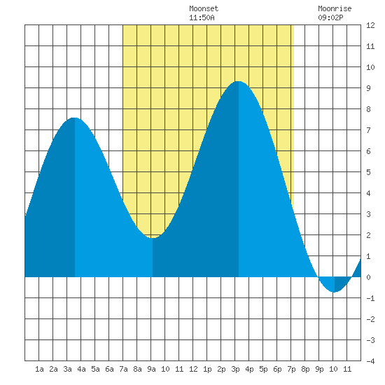 Yaquina tide chart for Saturday, September 21, 2024