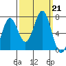 Yaquina tide chart for Saturday, September 21, 2024