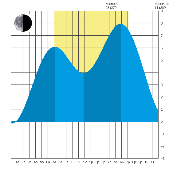 Yaquina tide chart for Tuesday, September 24, 2024
