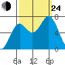 Yaquina tide chart for Tuesday, September 24, 2024