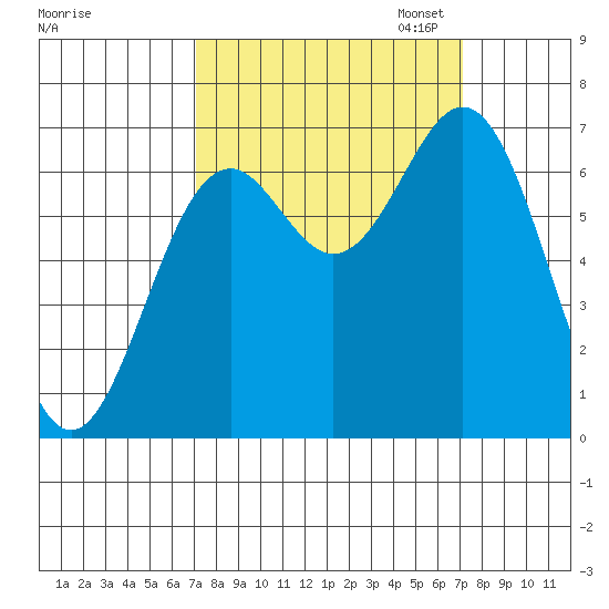 Yaquina tide chart for Wednesday, September 25, 2024