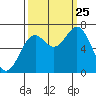 Yaquina tide chart for Wednesday, September 25, 2024