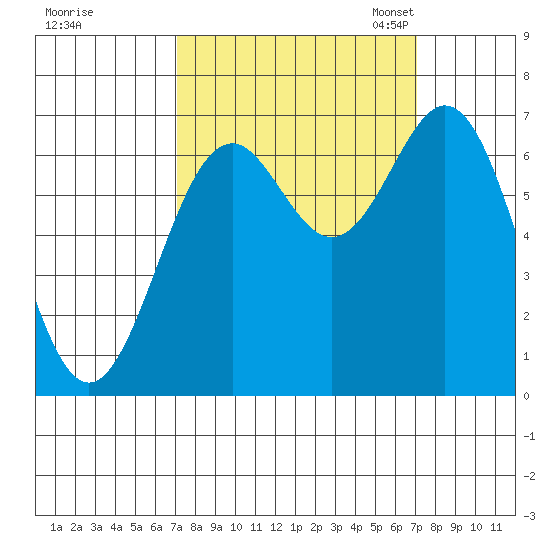 Yaquina tide chart for Thursday, September 26, 2024