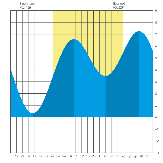 Yaquina tide chart for Friday, September 27, 2024